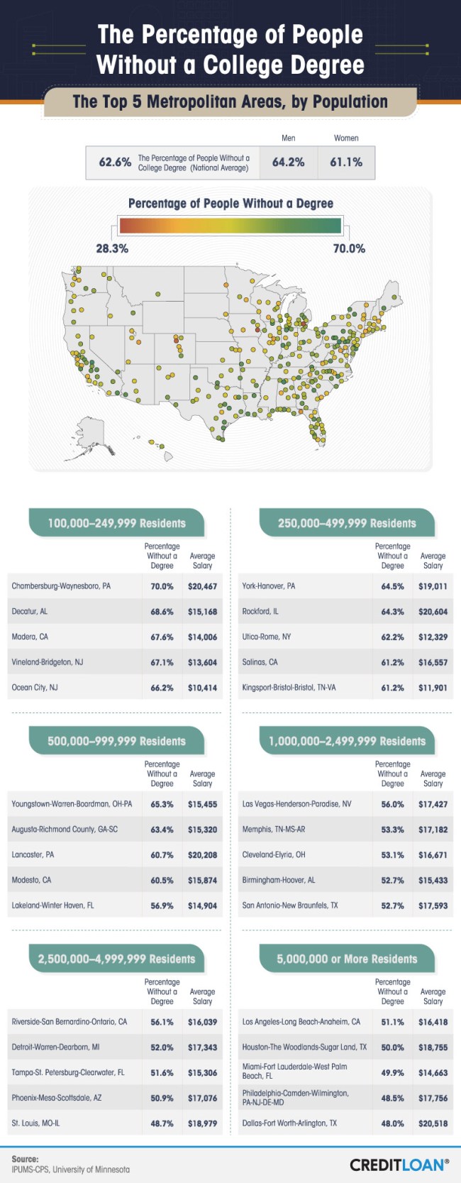 Best Places to Live and Work Without a College Degree
