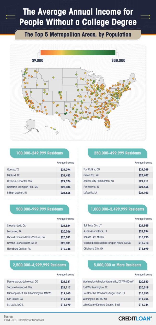 Best Places to Live and Work Without a College Degree