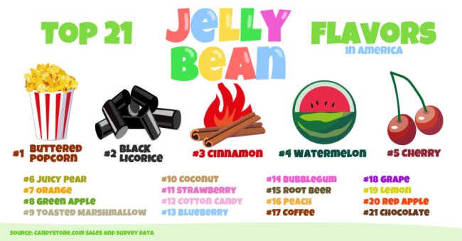 favorite jelly bean flavors nationally state