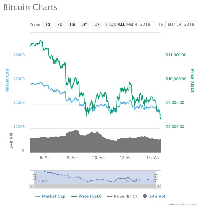 Google Bans Cryptocurrency Ads IMF warning bitcoin