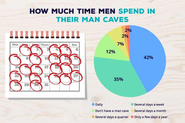 Survey Men Features Perfect Man Cave