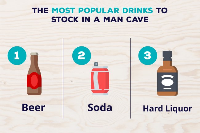 Survey Men Features Perfect Man Cave