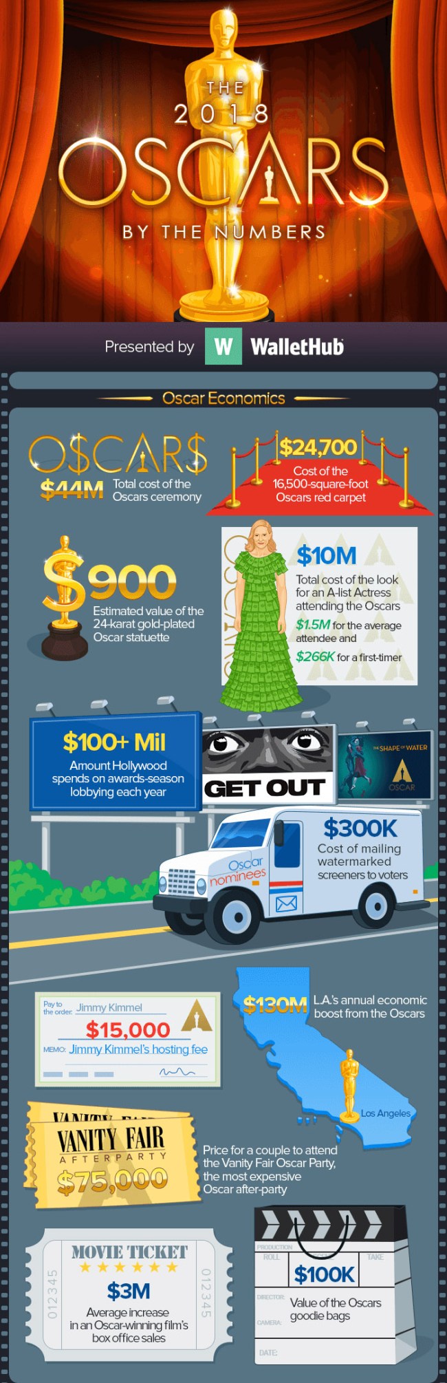Oscars Facts 90th Academy Awards Numbers
