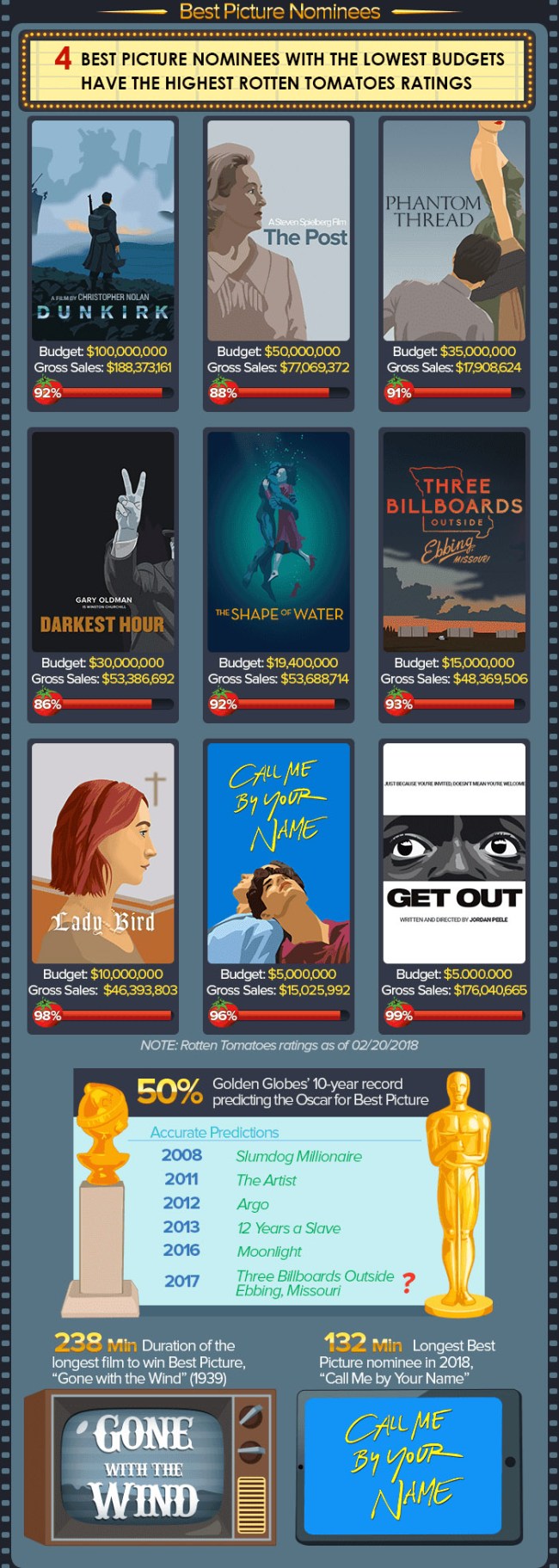 Oscars Facts 90th Academy Awards Numbers