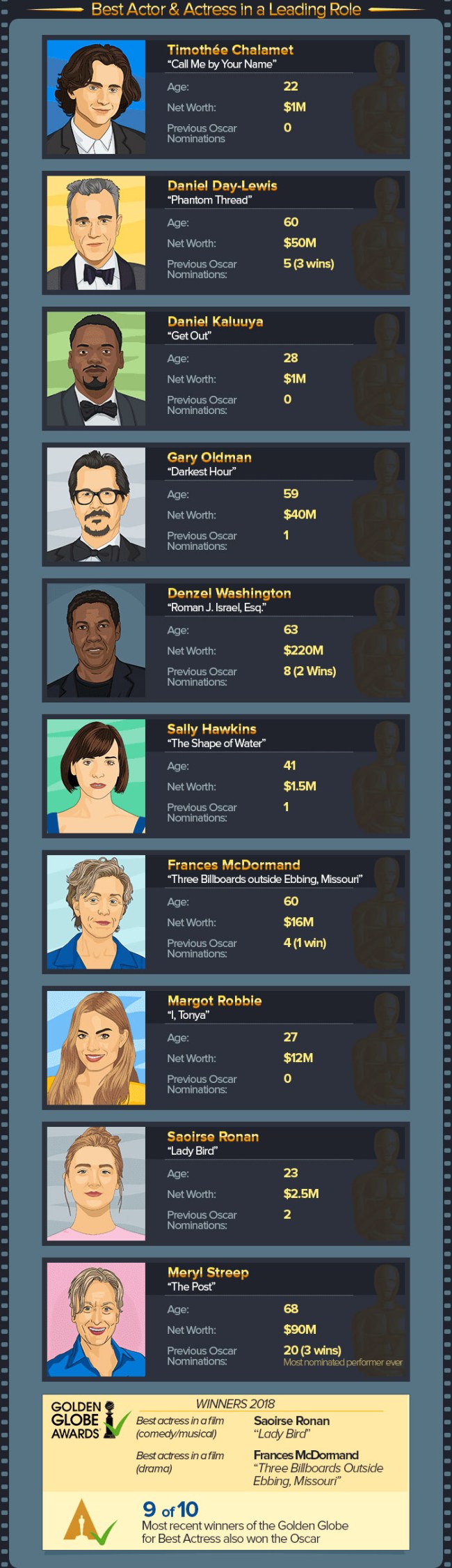 Oscars Facts 90th Academy Awards Numbers