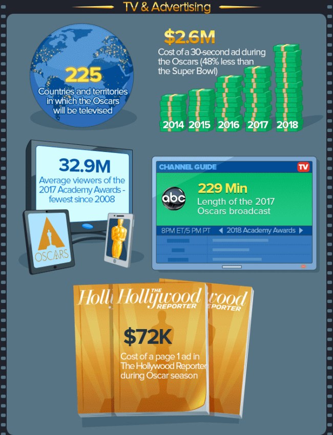 Oscars Facts 90th Academy Awards Numbers