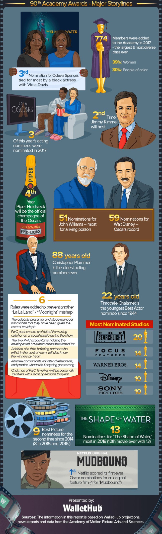 Oscars Facts 90th Academy Awards Numbers