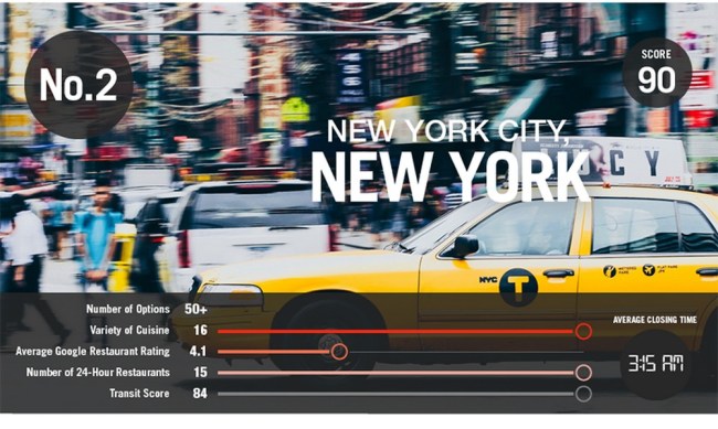 Top Metropolitan Areas Late Night Dining