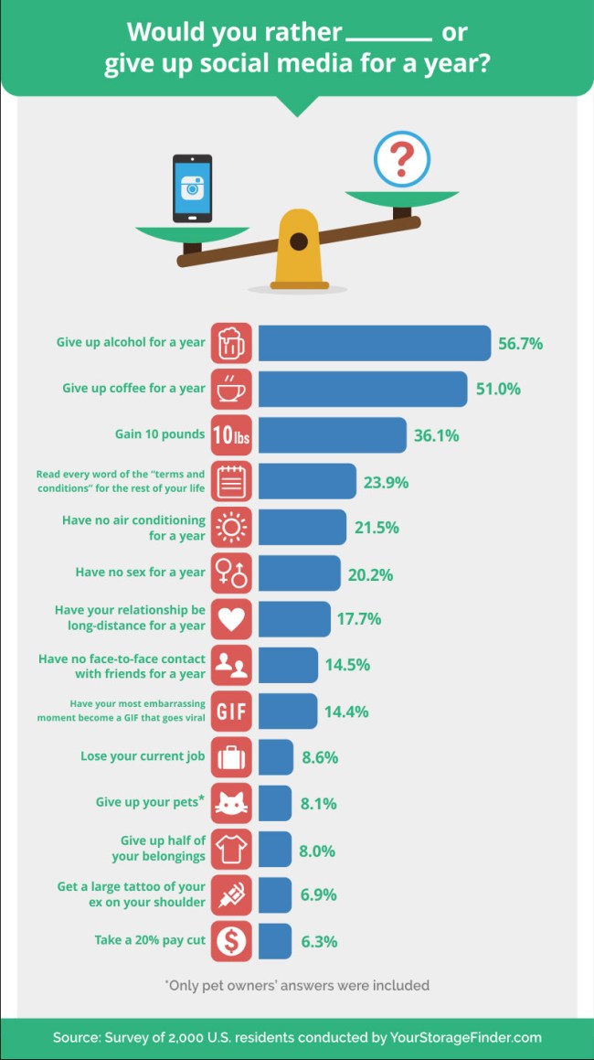 What People Give Up Social Media