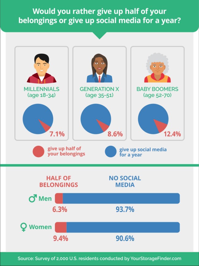 What People Give Up Social Media