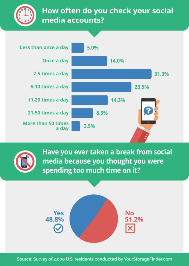 What People Give Up Social Media