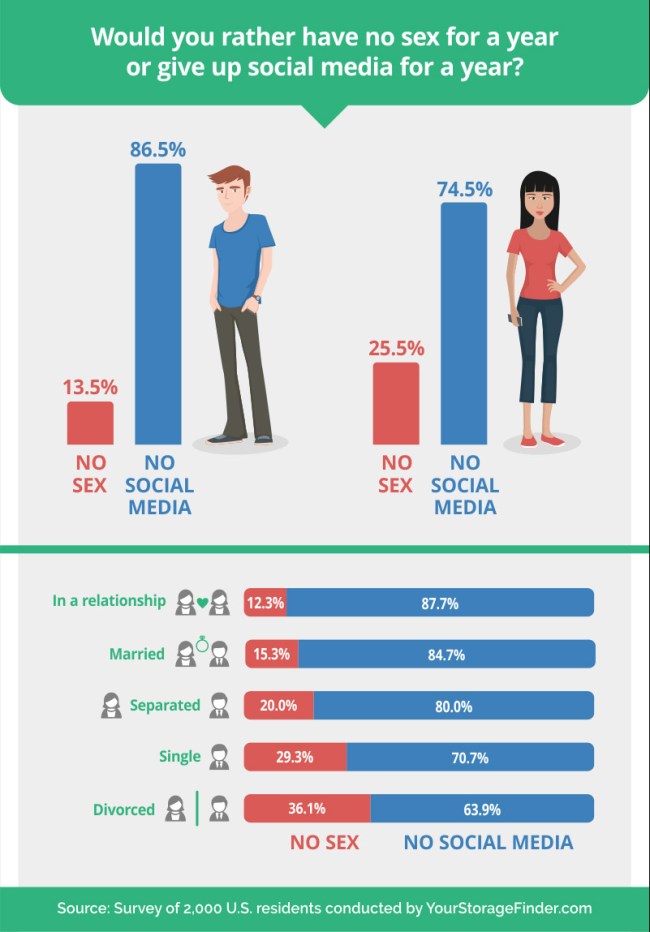 What People Give Up Social Media