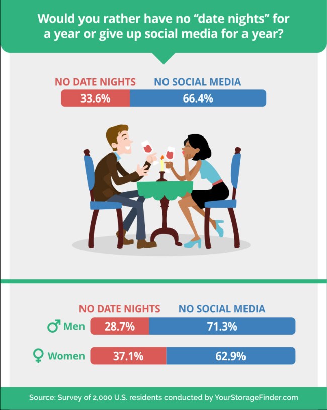 What People Give Up Social Media