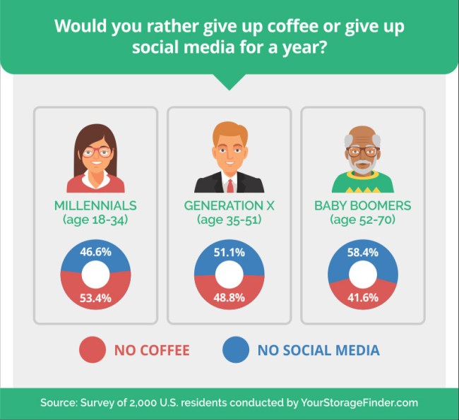 What People Give Up Social Media