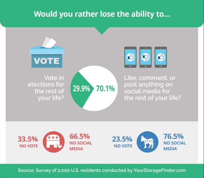 What People Give Up Social Media