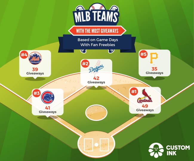Which MLB Teams Give Away Most Best Giveaways