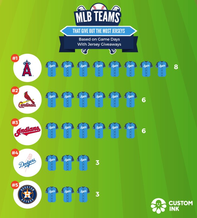 Which MLB Teams Give Away Most Best Freebies 