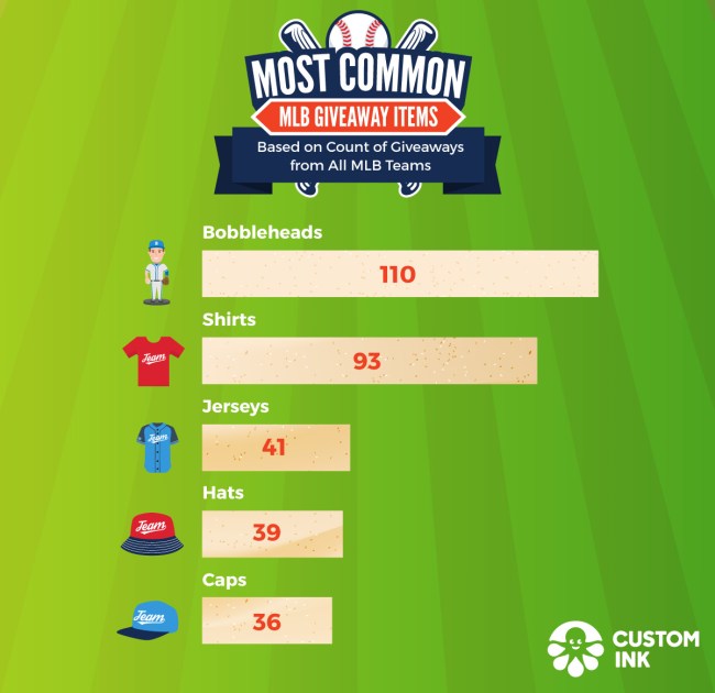 Which MLB Teams Give Away Most Best Giveaways