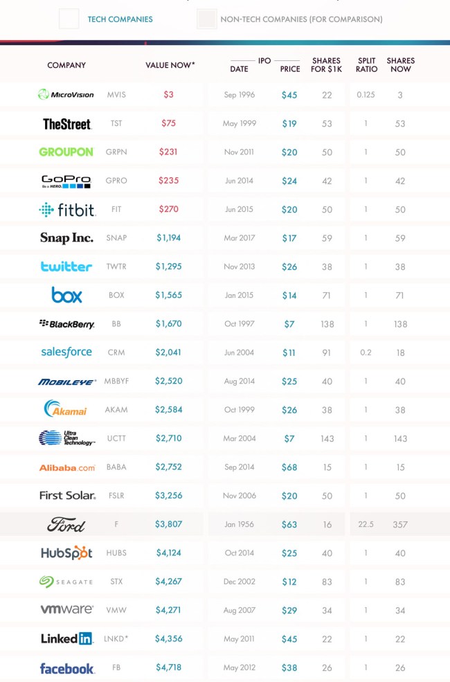 How Much Tech Stocks Worth Invested IPO