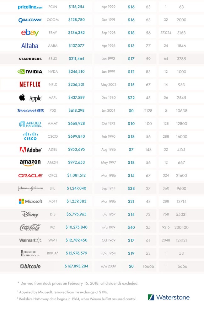 How Much Tech Stocks Worth Invested IPO