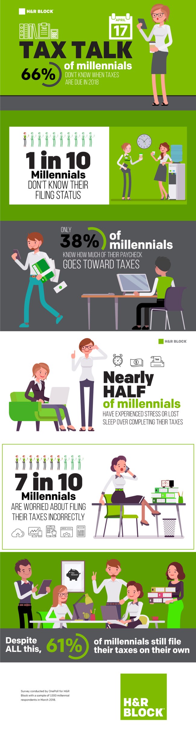 Millennials Dont Know When Tax Day