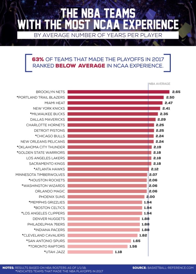 most educated nba teams