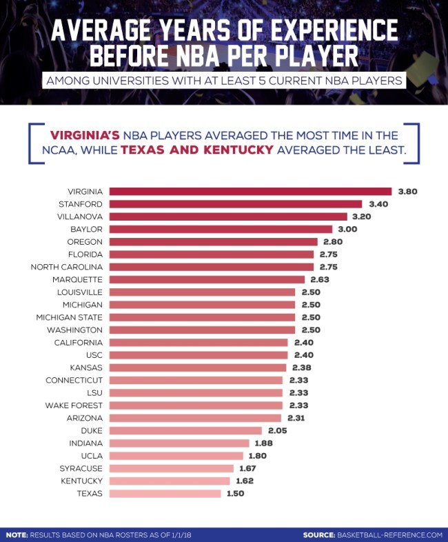most loyal ncaa players