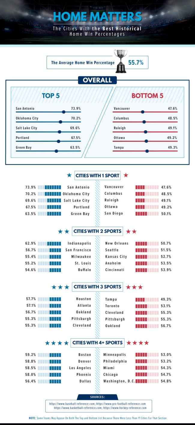 Which Sport City Best Home Advantage