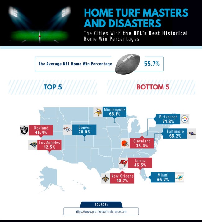 Which Sport City Best Home Advantage