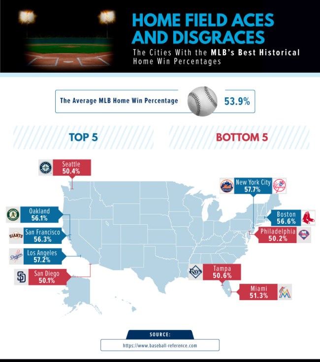 Which Sport City Best Home Advantage
