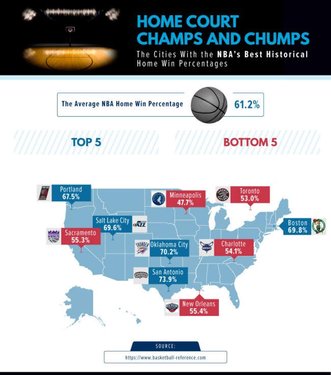 Which Sport City Best Home Advantage