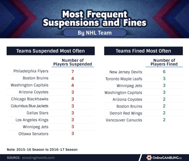 NHL Teams Players Penalty Analysis