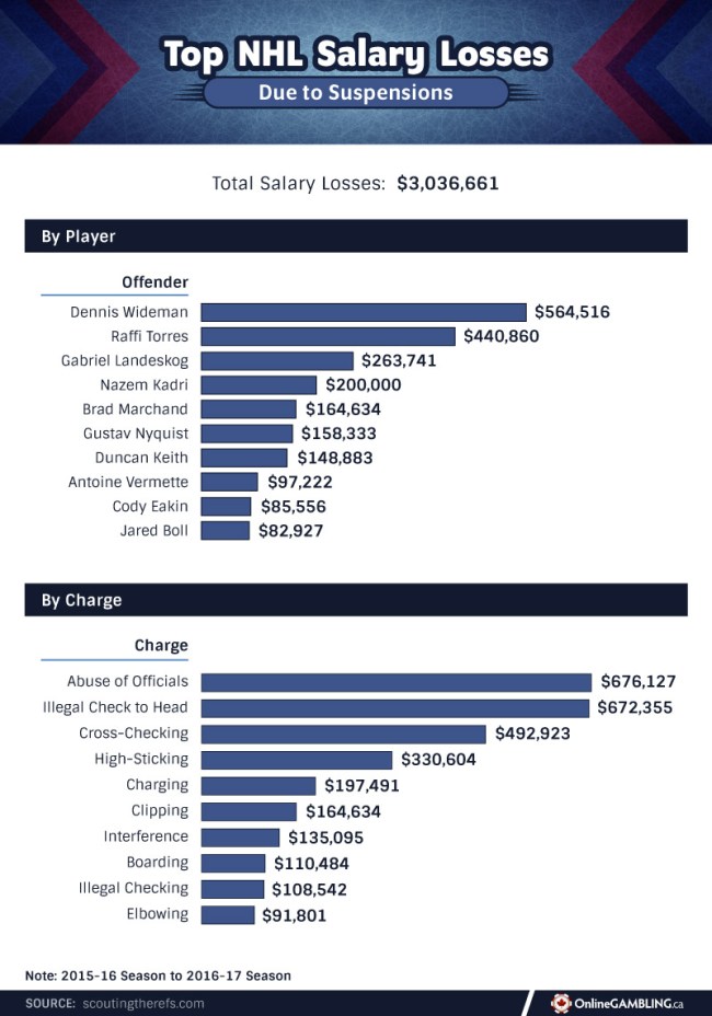 NHL Teams Players Penalty AnalysisNHL Teams Players Penalty Analysis
