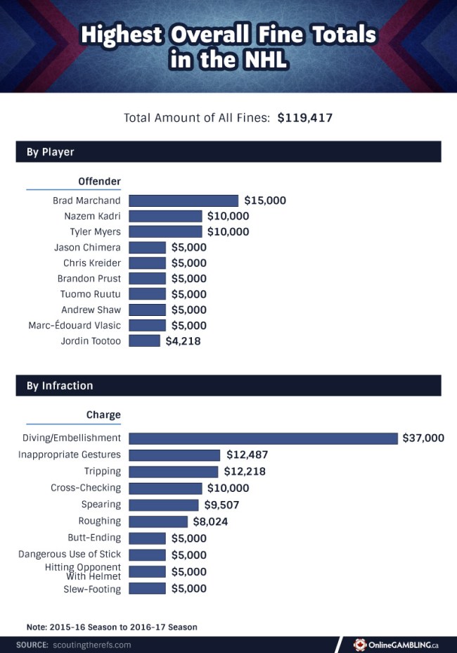 NHL Teams Players Penalty Analysis