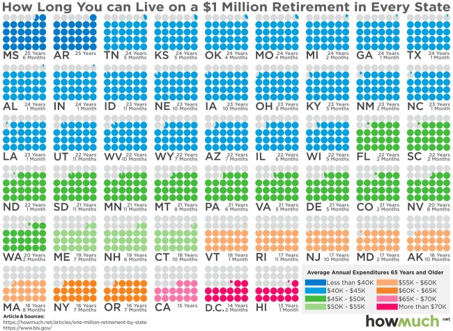 How Long Live 1 Million dollars Retirement