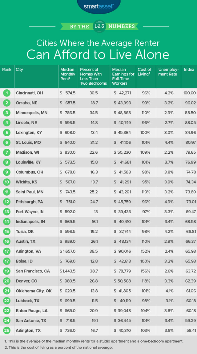 Most Affordable Cities Renters Live Alone
