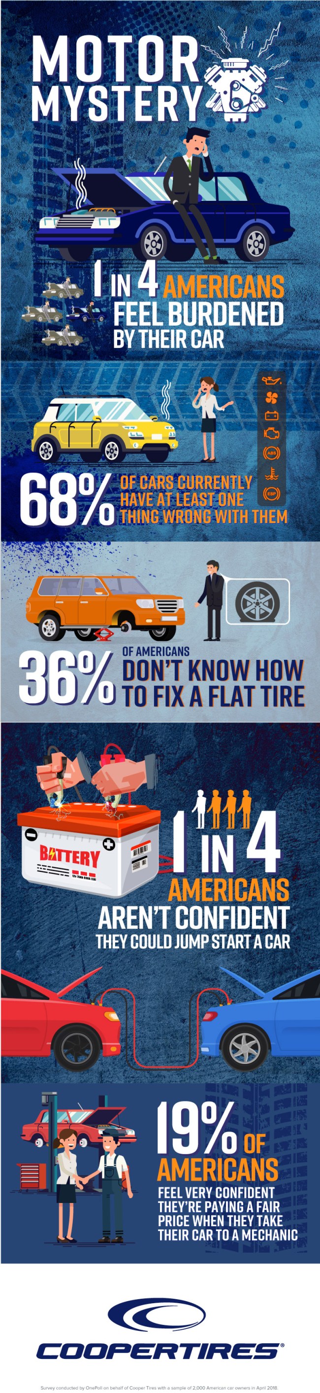 Americans Know Very Little About Cars Study