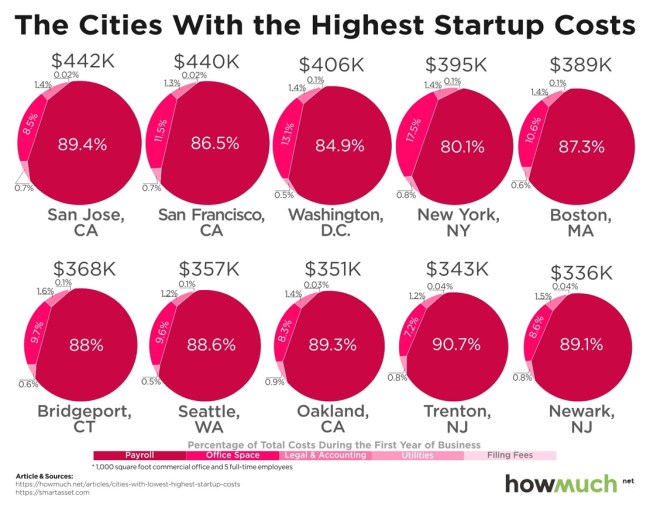 Cheapest Most Expensive Cities Start Company