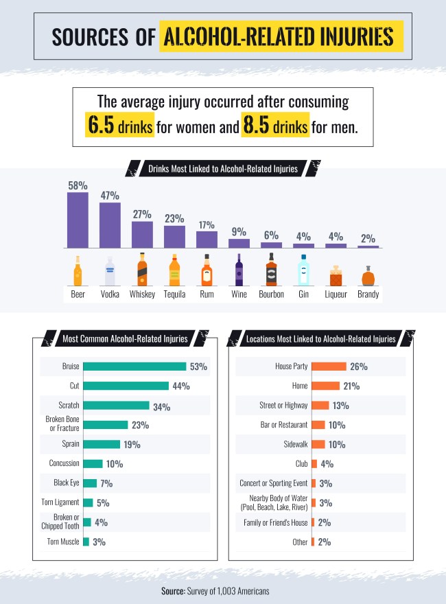 Most Common Drinking-Related Injuries