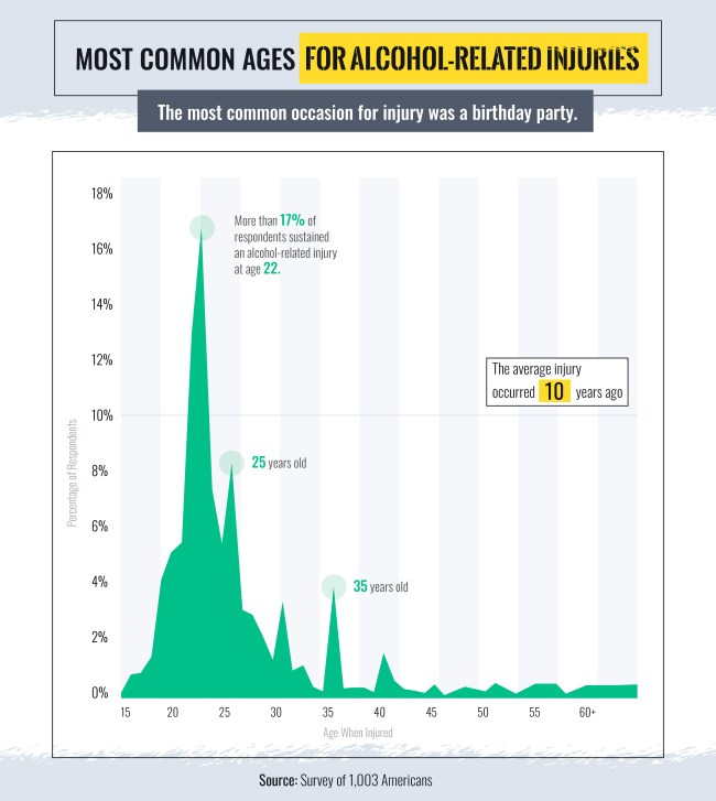 Most Common Drinking-Related Injuries