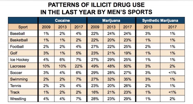 NCAA study drugs