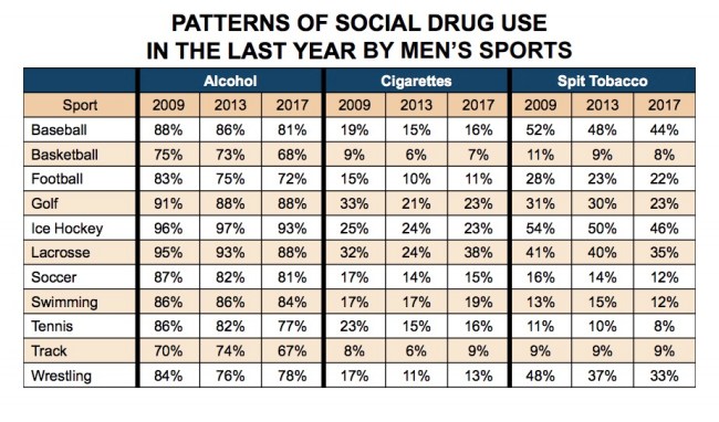 NCAA study alcohol
