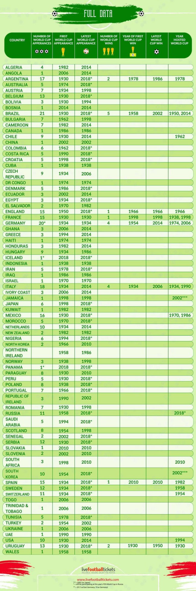 World Cup Facts HistoryTrivia Maps