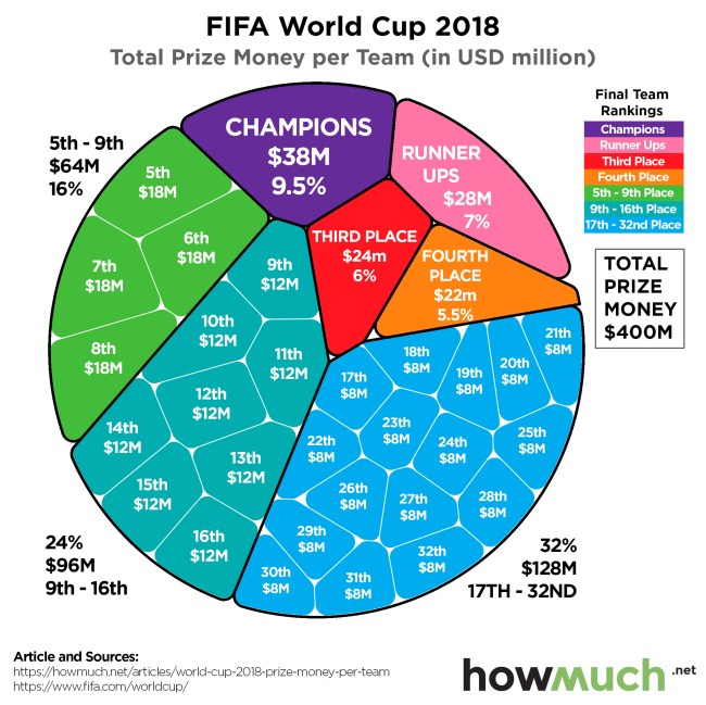 World Cup Prize Money chart graph