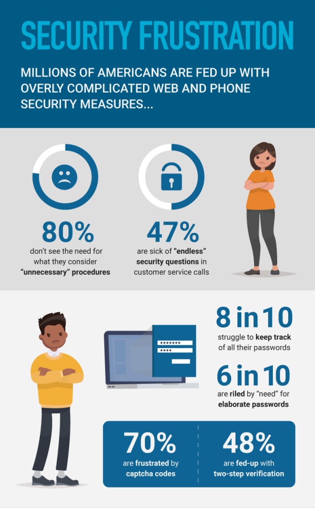 Americans Sick Of Passwords Security Questions