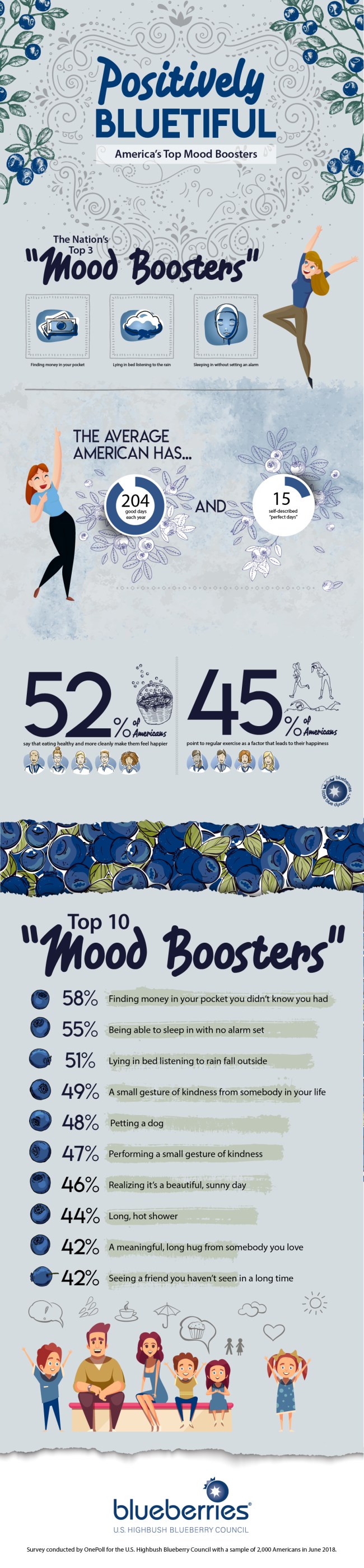 Survey Perfect Day Top Mood Boosters
