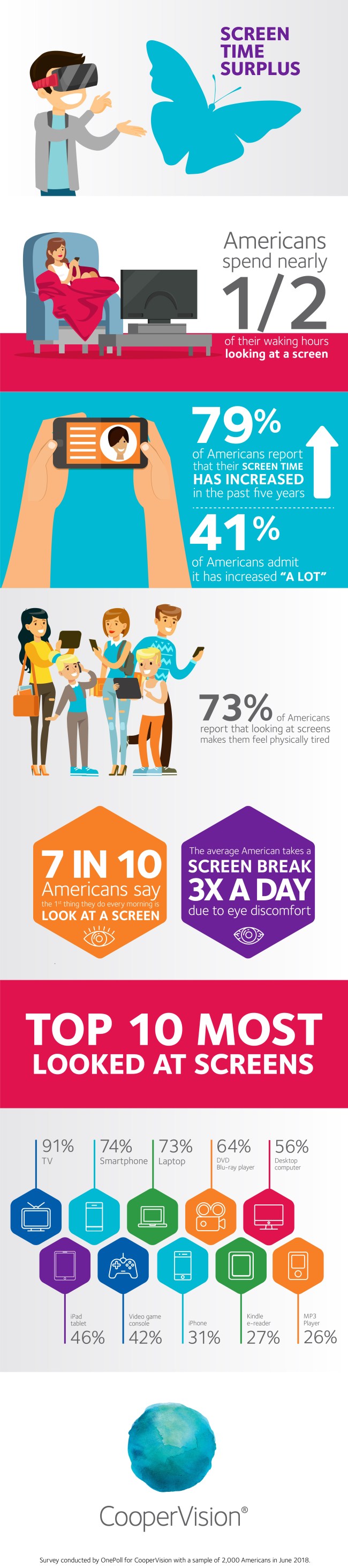 Americans Half Waking Hours Looking At Screen