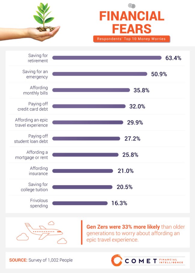 financial advice millennials Gen Zers study