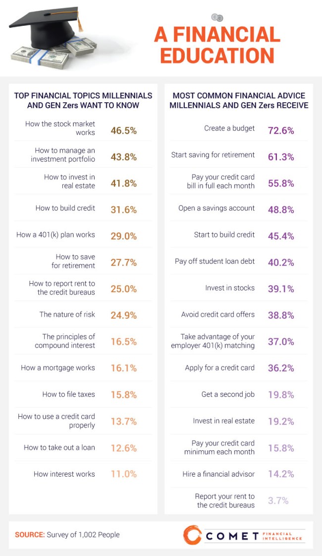 financial advice millennials Gen Zers study
