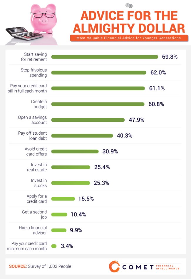 financial advice millennials Gen Zers study